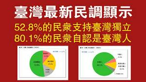 台湾最新民调显示：52.8%的民众支持台湾独立，80.1%的民众自认是台湾人。2022.04.28NO.1228